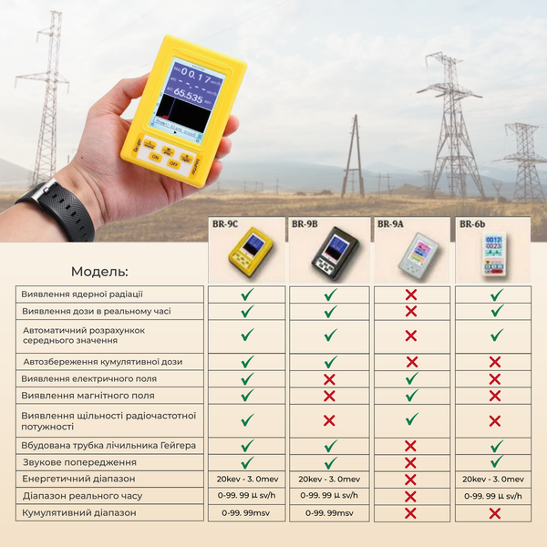 Дозиметр радіації лічильник Гейгера та детектор електромагнітного випромінювання, вишок 4G, 5G 2в1 BR-9C BR-9C фото
