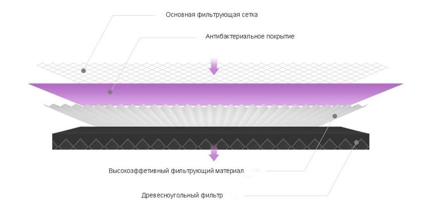 Фільтр для очисника повітря Mi Air Purifier Filter Antibacterial Purple MCR-FLG (SCG4011TW)No chip MCR-FLG фото