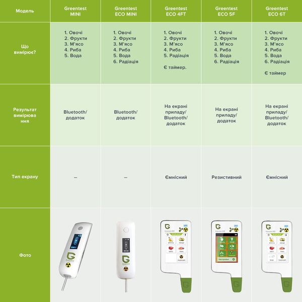 Екотестер Greentest Mini - Нітрат-тестер та вимірювач жорсткості води в одному приладі (Greenmini) Greenmini фото